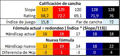 Comparativa formulas handicap